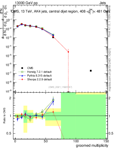 Plot of j.mult.g in 13000 GeV pp collisions