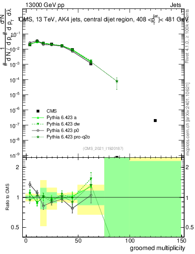 Plot of j.mult.g in 13000 GeV pp collisions