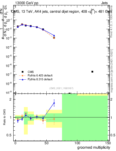 Plot of j.mult.g in 13000 GeV pp collisions