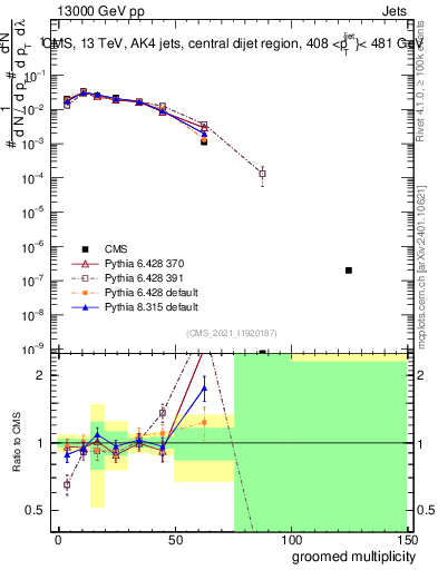 Plot of j.mult.g in 13000 GeV pp collisions
