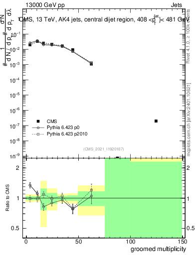 Plot of j.mult.g in 13000 GeV pp collisions