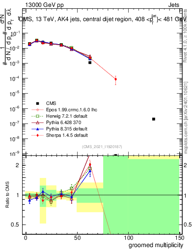 Plot of j.mult.g in 13000 GeV pp collisions