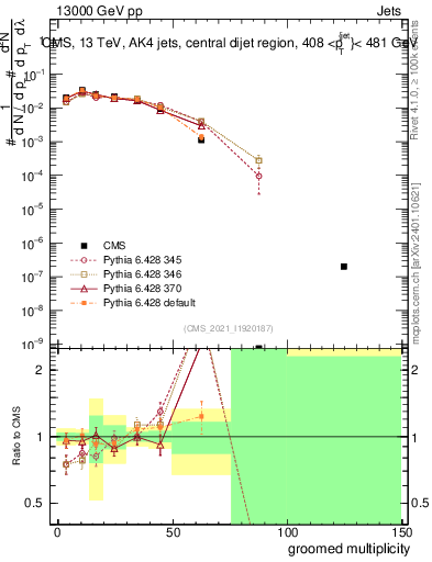Plot of j.mult.g in 13000 GeV pp collisions