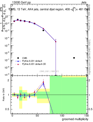 Plot of j.mult.g in 13000 GeV pp collisions