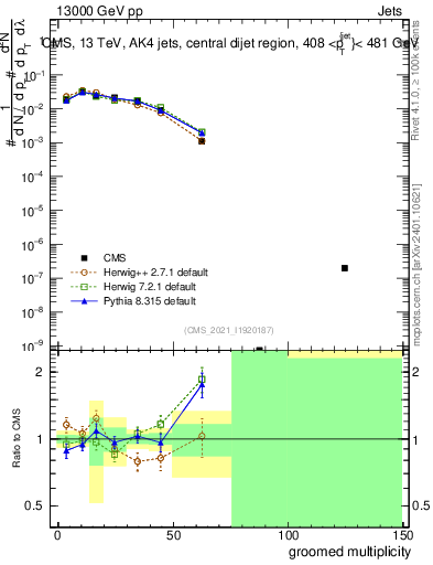 Plot of j.mult.g in 13000 GeV pp collisions