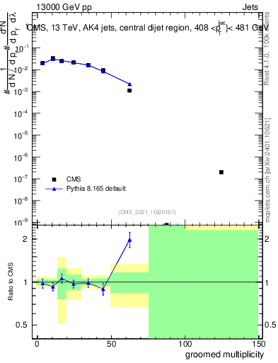 Plot of j.mult.g in 13000 GeV pp collisions