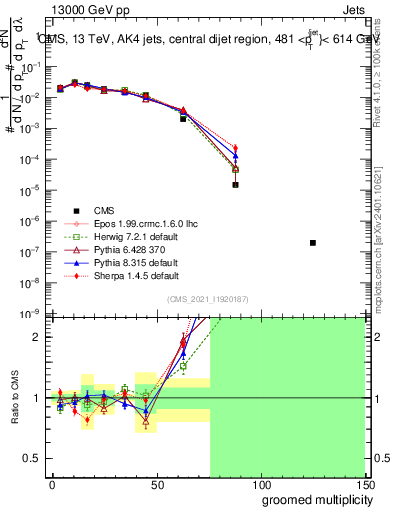 Plot of j.mult.g in 13000 GeV pp collisions