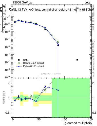 Plot of j.mult.g in 13000 GeV pp collisions