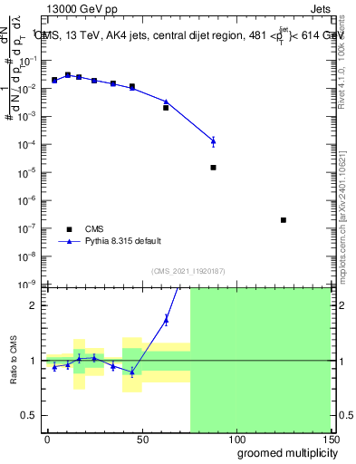 Plot of j.mult.g in 13000 GeV pp collisions