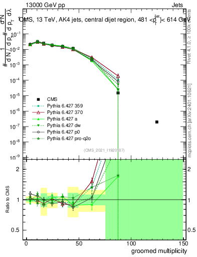 Plot of j.mult.g in 13000 GeV pp collisions