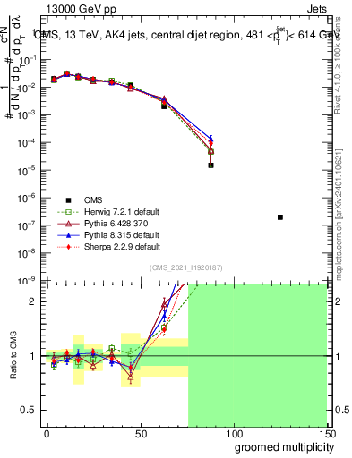 Plot of j.mult.g in 13000 GeV pp collisions