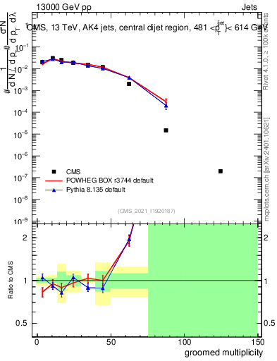 Plot of j.mult.g in 13000 GeV pp collisions