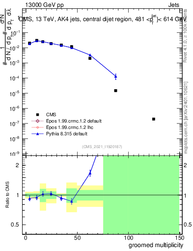 Plot of j.mult.g in 13000 GeV pp collisions