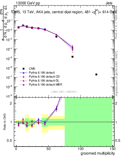 Plot of j.mult.g in 13000 GeV pp collisions