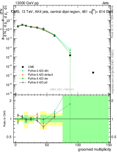 Plot of j.mult.g in 13000 GeV pp collisions