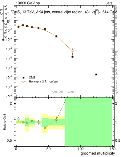 Plot of j.mult.g in 13000 GeV pp collisions