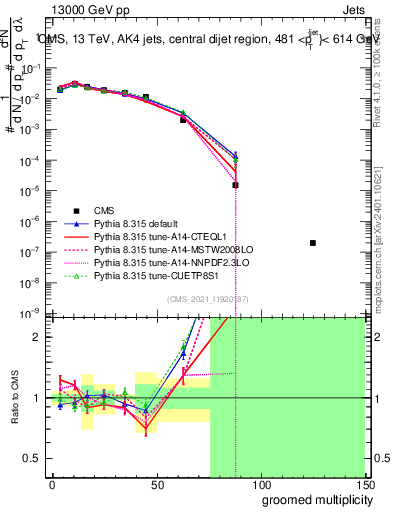 Plot of j.mult.g in 13000 GeV pp collisions
