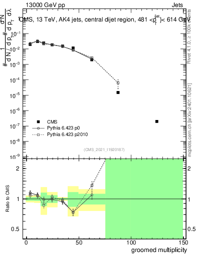 Plot of j.mult.g in 13000 GeV pp collisions