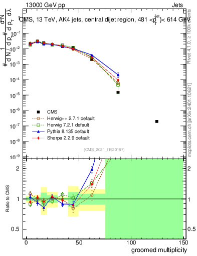 Plot of j.mult.g in 13000 GeV pp collisions