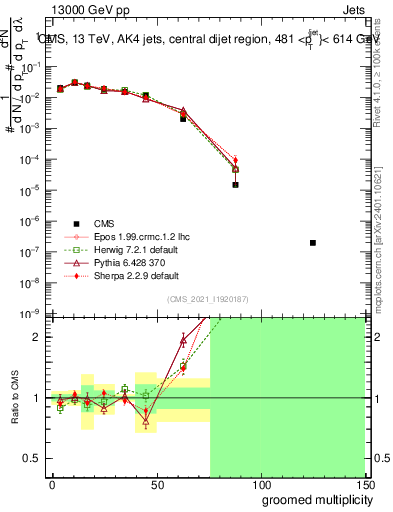 Plot of j.mult.g in 13000 GeV pp collisions