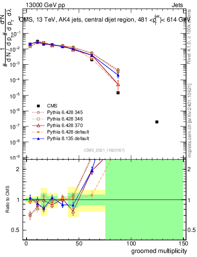 Plot of j.mult.g in 13000 GeV pp collisions