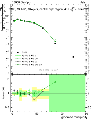 Plot of j.mult.g in 13000 GeV pp collisions
