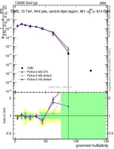 Plot of j.mult.g in 13000 GeV pp collisions