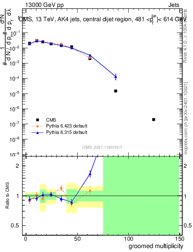 Plot of j.mult.g in 13000 GeV pp collisions