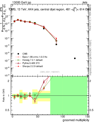 Plot of j.mult.g in 13000 GeV pp collisions