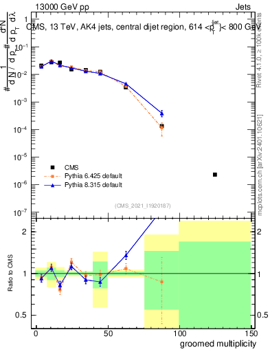 Plot of j.mult.g in 13000 GeV pp collisions