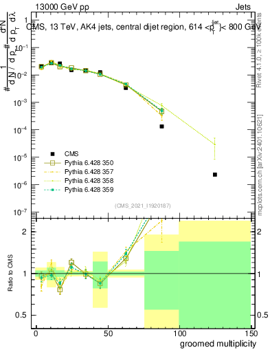 Plot of j.mult.g in 13000 GeV pp collisions
