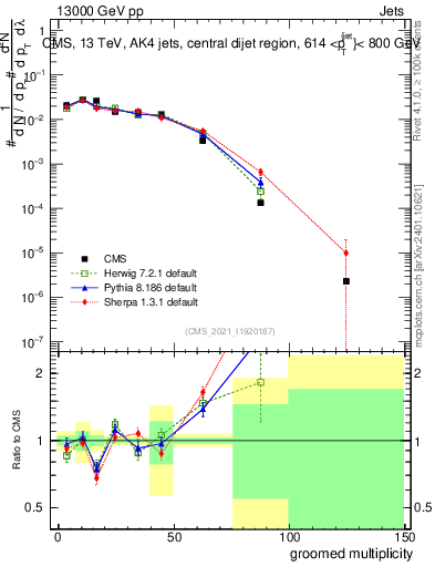 Plot of j.mult.g in 13000 GeV pp collisions