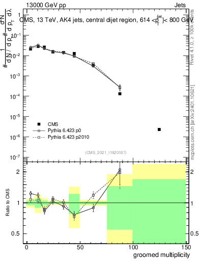 Plot of j.mult.g in 13000 GeV pp collisions