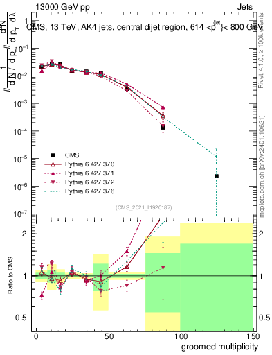 Plot of j.mult.g in 13000 GeV pp collisions