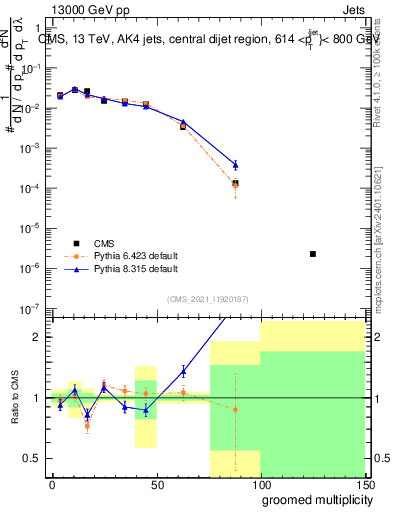 Plot of j.mult.g in 13000 GeV pp collisions