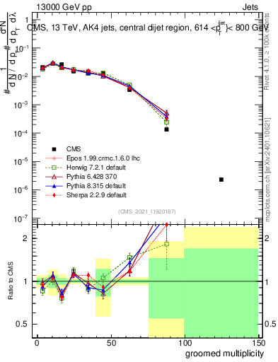 Plot of j.mult.g in 13000 GeV pp collisions