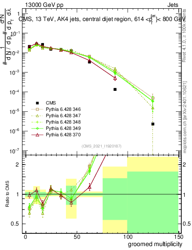 Plot of j.mult.g in 13000 GeV pp collisions