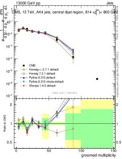 Plot of j.mult.g in 13000 GeV pp collisions