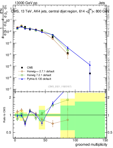 Plot of j.mult.g in 13000 GeV pp collisions