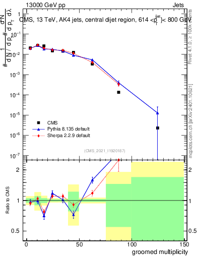 Plot of j.mult.g in 13000 GeV pp collisions