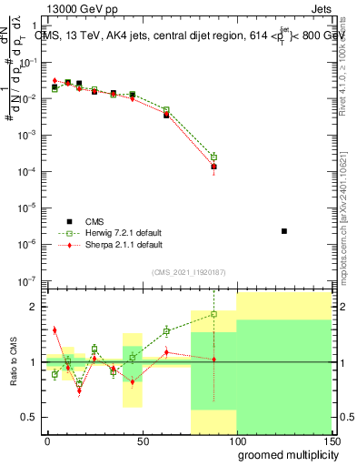 Plot of j.mult.g in 13000 GeV pp collisions