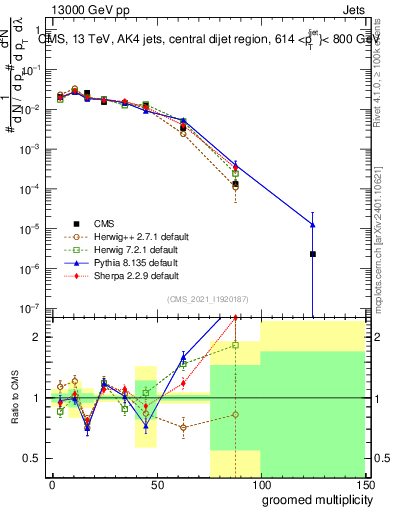 Plot of j.mult.g in 13000 GeV pp collisions