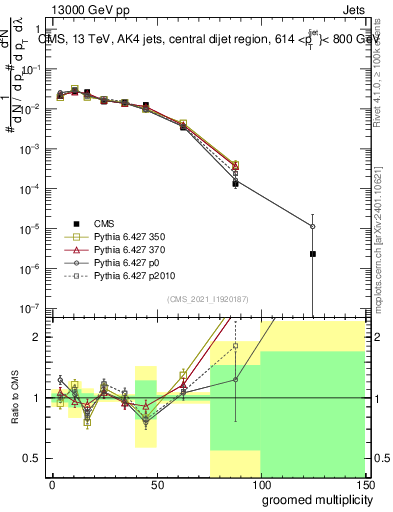 Plot of j.mult.g in 13000 GeV pp collisions