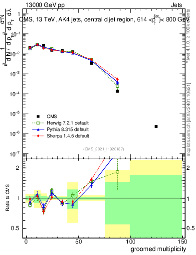 Plot of j.mult.g in 13000 GeV pp collisions