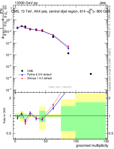 Plot of j.mult.g in 13000 GeV pp collisions