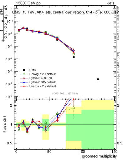 Plot of j.mult.g in 13000 GeV pp collisions