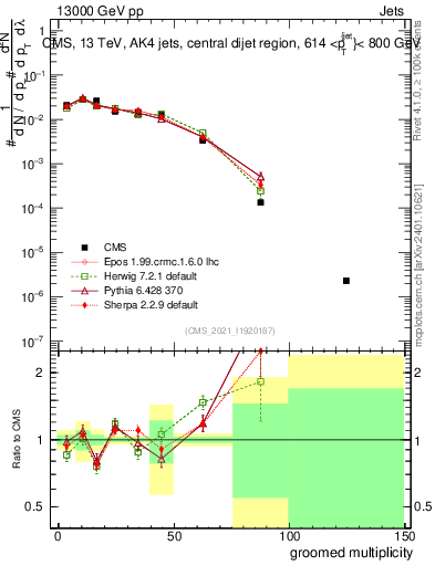Plot of j.mult.g in 13000 GeV pp collisions