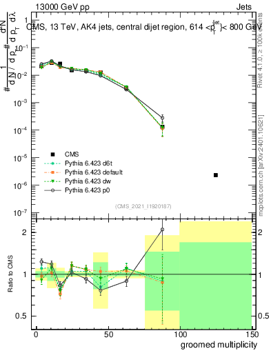 Plot of j.mult.g in 13000 GeV pp collisions