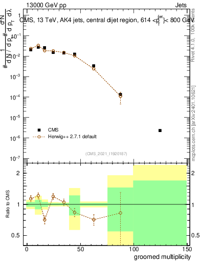 Plot of j.mult.g in 13000 GeV pp collisions