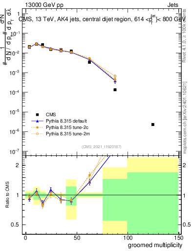 Plot of j.mult.g in 13000 GeV pp collisions
